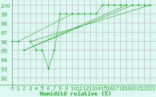 Courbe de l'humidit relative pour Great Dun Fell