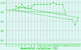 Courbe de l'humidit relative pour Maaninka Halola