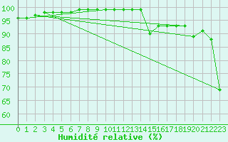 Courbe de l'humidit relative pour Siofok