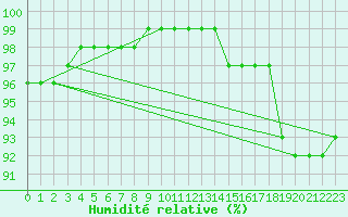 Courbe de l'humidit relative pour Frosta