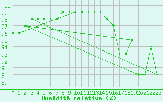Courbe de l'humidit relative pour Nancy - Ochey (54)