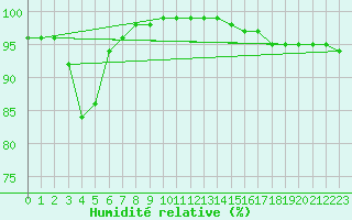 Courbe de l'humidit relative pour Le Chteau-d'Olonne (85)