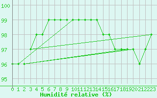 Courbe de l'humidit relative pour Evreux (27)