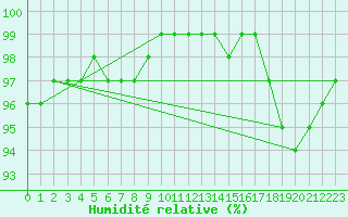 Courbe de l'humidit relative pour Saint-Germain-le-Guillaume (53)