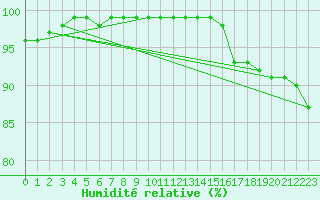 Courbe de l'humidit relative pour Sennybridge