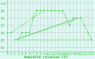 Courbe de l'humidit relative pour Bozovici