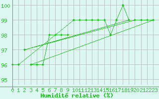 Courbe de l'humidit relative pour Lerida (Esp)