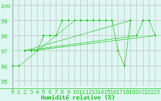 Courbe de l'humidit relative pour Prabichl