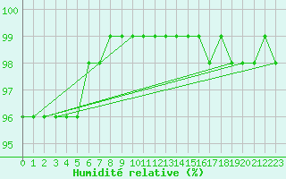 Courbe de l'humidit relative pour Korsvattnet