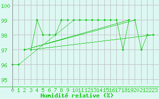 Courbe de l'humidit relative pour Neuhutten-Spessart