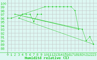 Courbe de l'humidit relative pour Svartbyn