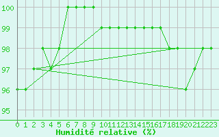 Courbe de l'humidit relative pour Kihnu