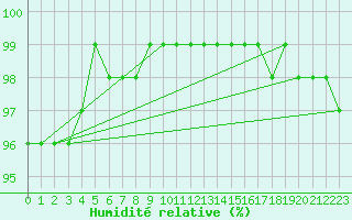 Courbe de l'humidit relative pour Kumlinge Kk