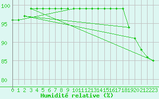 Courbe de l'humidit relative pour Lycksele