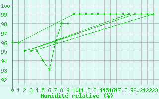 Courbe de l'humidit relative pour Madrid / Retiro (Esp)