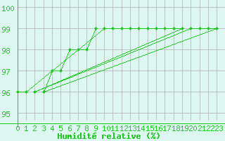 Courbe de l'humidit relative pour Saint-Bonnet-de-Four (03)