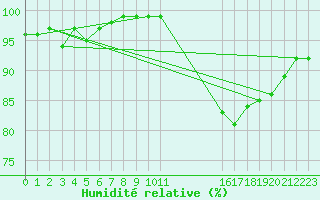 Courbe de l'humidit relative pour Clermont de l'Oise (60)