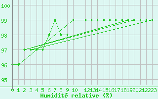 Courbe de l'humidit relative pour Gustavsfors