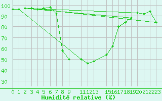 Courbe de l'humidit relative pour Ljungby