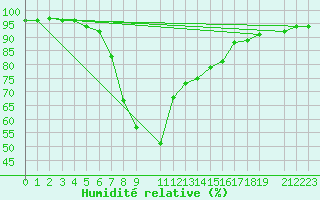 Courbe de l'humidit relative pour Akdeniz