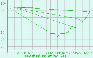 Courbe de l'humidit relative pour Christnach (Lu)
