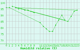 Courbe de l'humidit relative pour Sandillon (45)