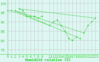 Courbe de l'humidit relative pour Droue-sur-Drouette (28)