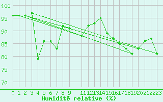 Courbe de l'humidit relative pour Nova Gorica