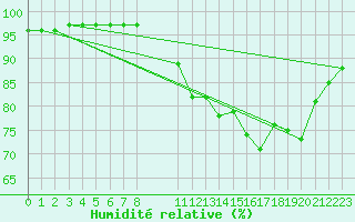 Courbe de l'humidit relative pour Saint-Haon (43)