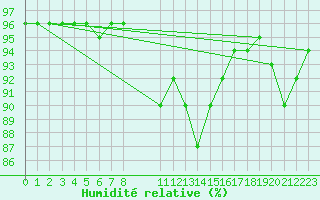 Courbe de l'humidit relative pour Rosis (34)