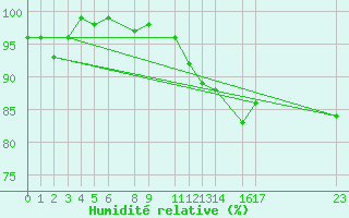 Courbe de l'humidit relative pour Hald V