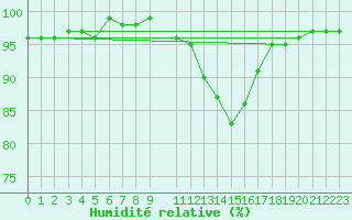 Courbe de l'humidit relative pour Saint-Philbert-sur-Risle (27)