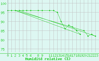 Courbe de l'humidit relative pour Sletnes Fyr