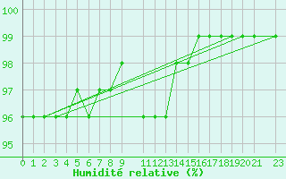 Courbe de l'humidit relative pour Veggli Ii