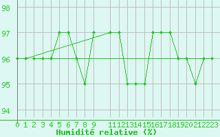 Courbe de l'humidit relative pour Lesce