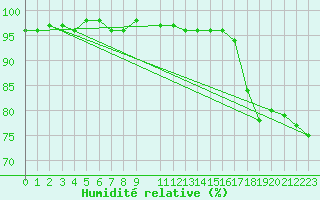 Courbe de l'humidit relative pour Strommingsbadan