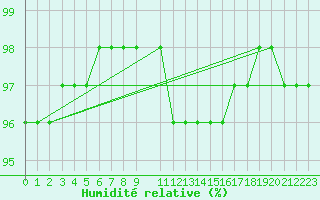 Courbe de l'humidit relative pour Cobru - Bastogne (Be)