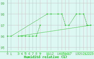 Courbe de l'humidit relative pour Cervena