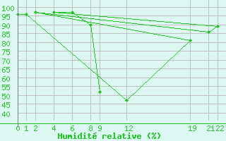 Courbe de l'humidit relative pour Valle