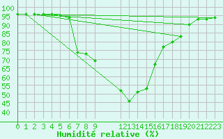 Courbe de l'humidit relative pour Palic