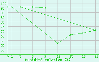 Courbe de l'humidit relative pour Edinburgh (UK)