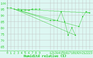 Courbe de l'humidit relative pour Fagernes Leirin