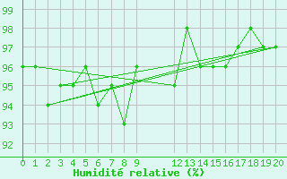 Courbe de l'humidit relative pour Besson - Chassignolles (03)