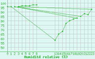 Courbe de l'humidit relative pour Tat