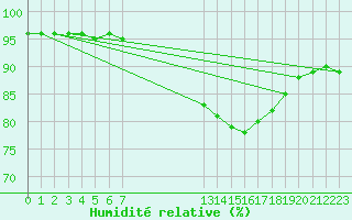 Courbe de l'humidit relative pour Montroy (17)