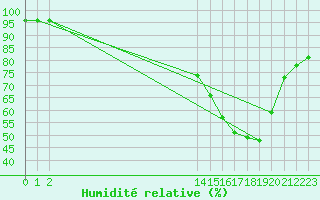 Courbe de l'humidit relative pour Saint-Blaise-du-Buis (38)