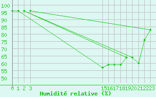 Courbe de l'humidit relative pour Aigrefeuille d'Aunis (17)