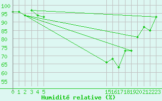 Courbe de l'humidit relative pour Saint-Yrieix-le-Djalat (19)