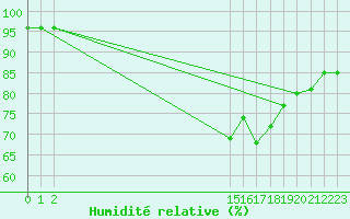Courbe de l'humidit relative pour Aigrefeuille d'Aunis (17)