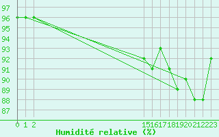 Courbe de l'humidit relative pour Valleroy (54)